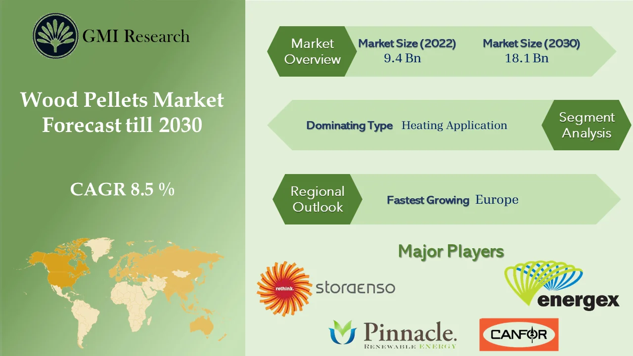 Wood Pellet Market