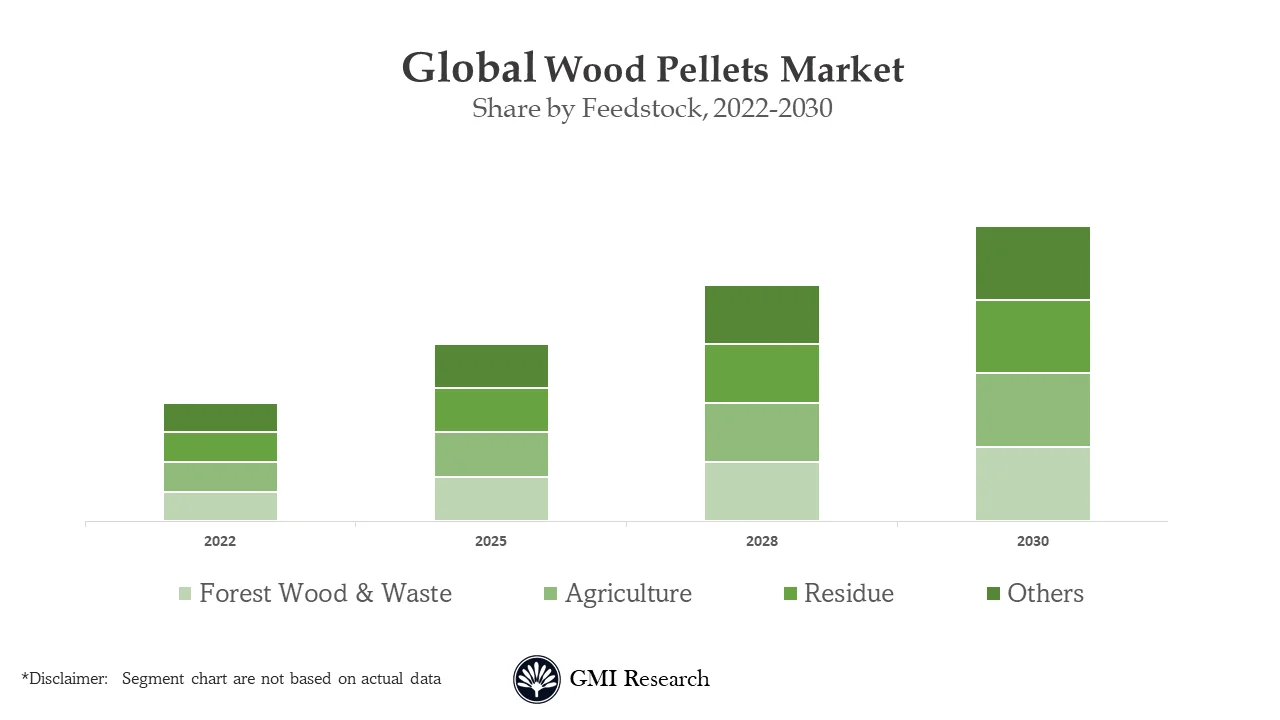 Wood Pellet Market