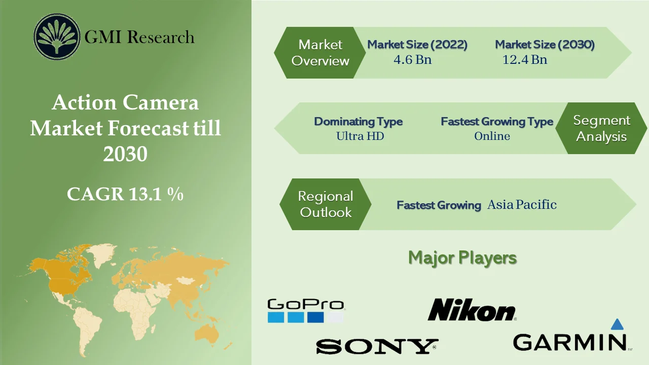 Action Camera Market