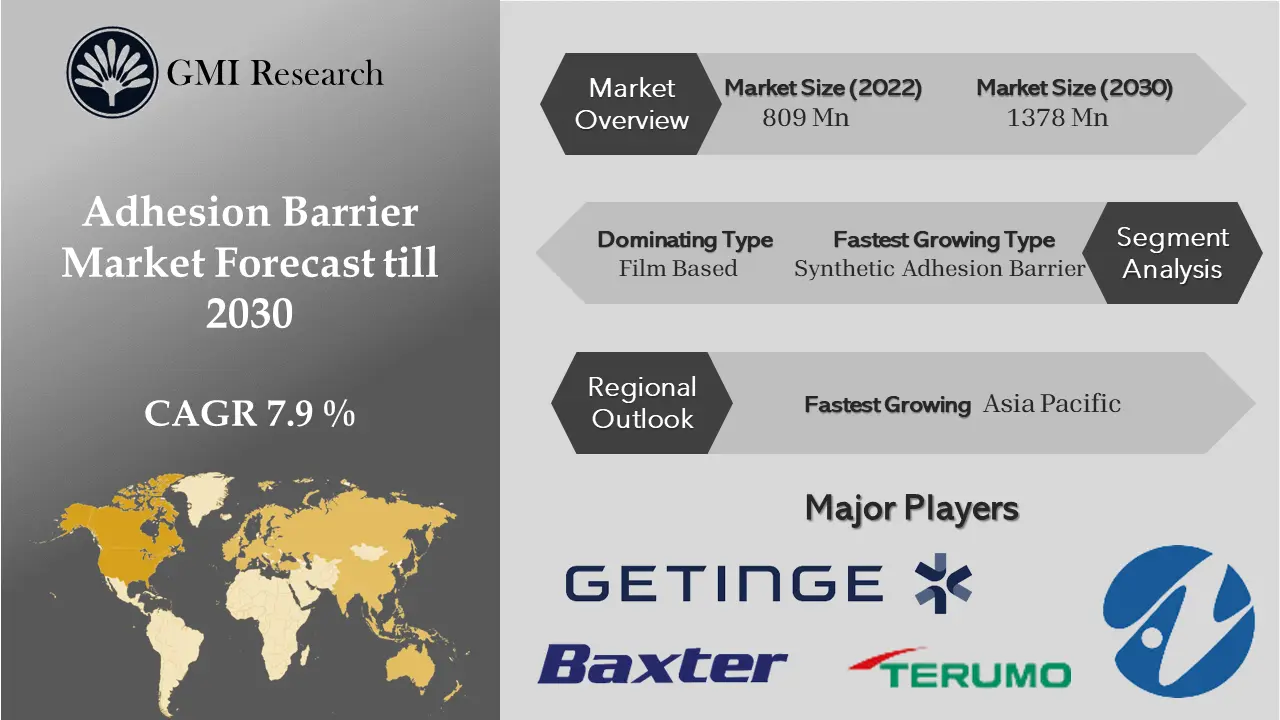 Adhesion Barrier Market