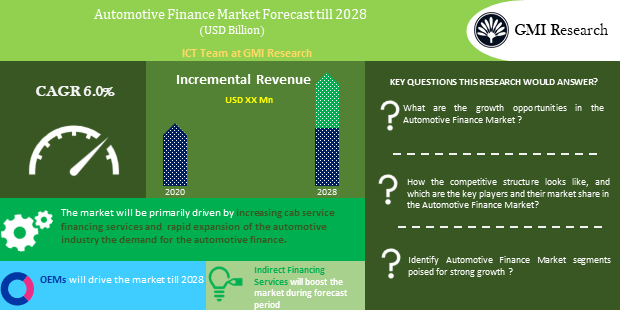 Automotive Finance Market forecast