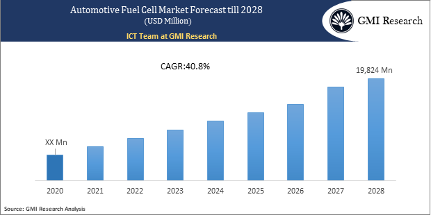 Automotive Fuel Cell Market Forecast
