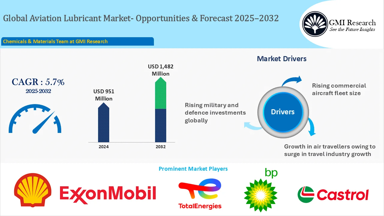 Aviation Lubricant Market