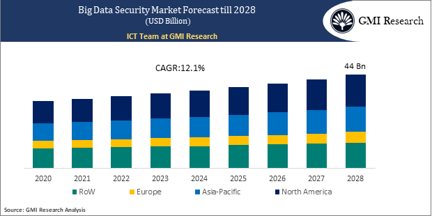 Big Data Security Market Forecast