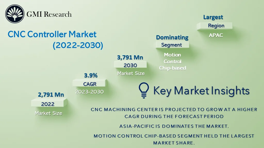 CNC Controller Market