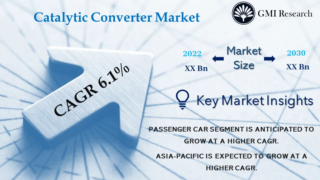 Catalytic Converter Market