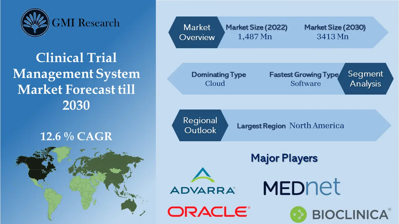 Clinical Trial Management System Market 