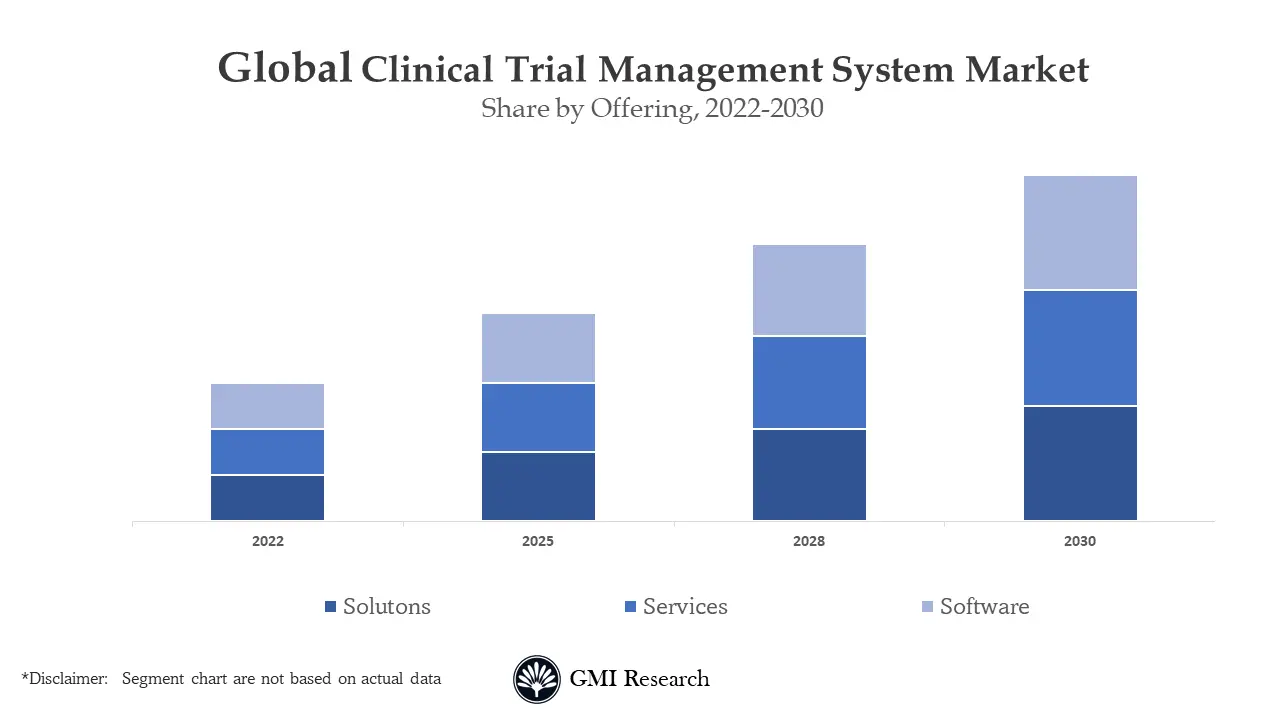Clinical Trial Management System Market