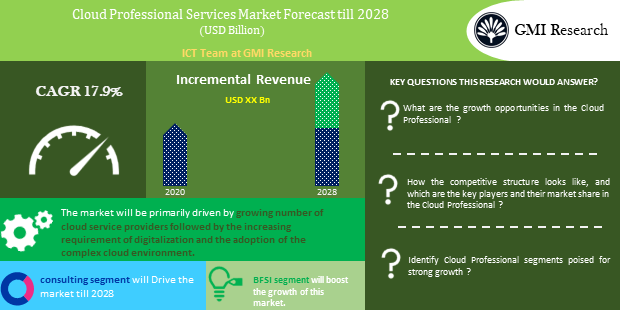 Cloud Professional Services Market Forecast