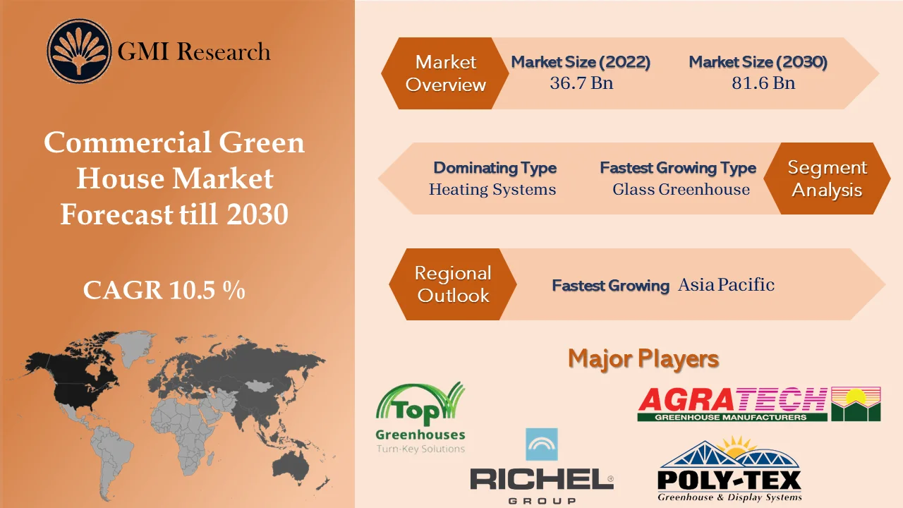 Commercial Greenhouse Market