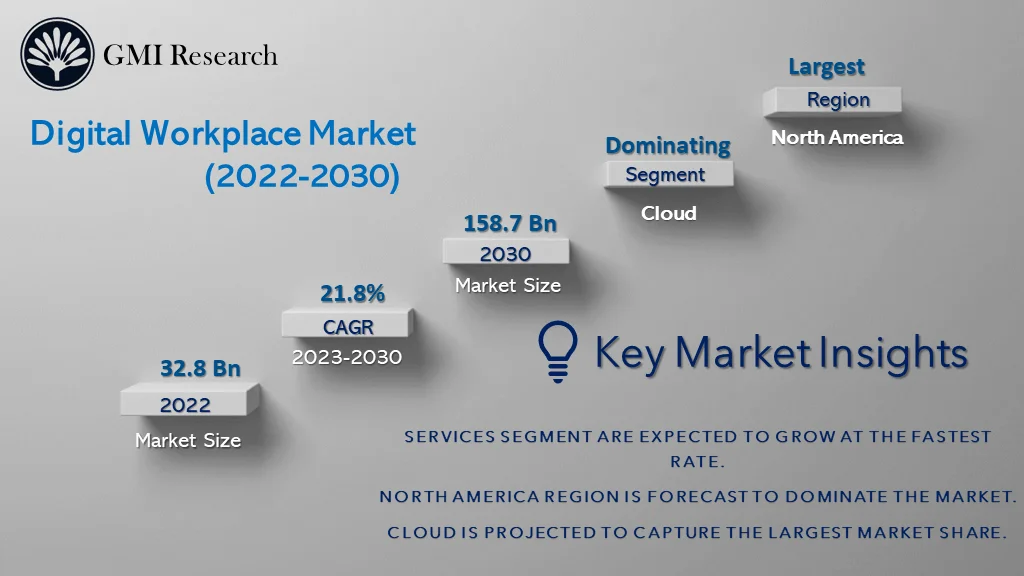 Digital Workplace Market