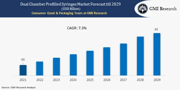 Dual Chamber Prefilled Syringes Market