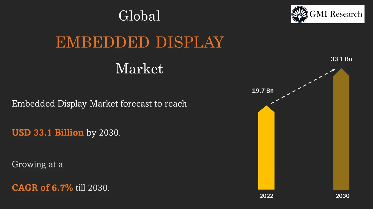 Embedded Display Market
