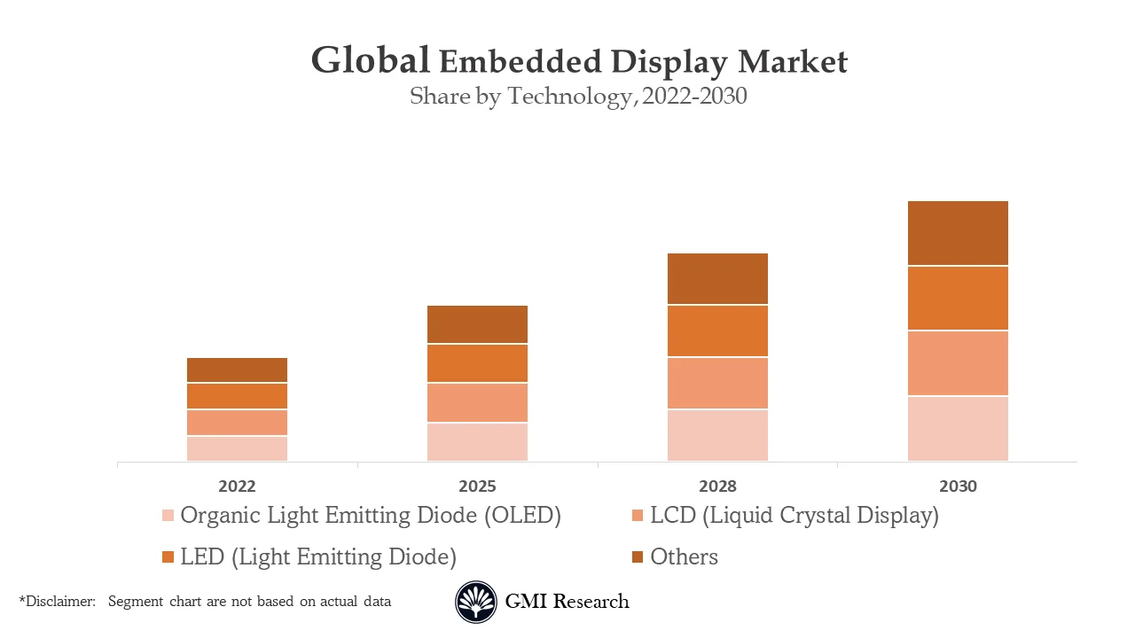 Embedded Display Market