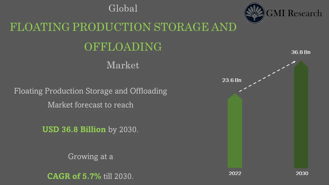 Floating Production Storage and Offloading Market