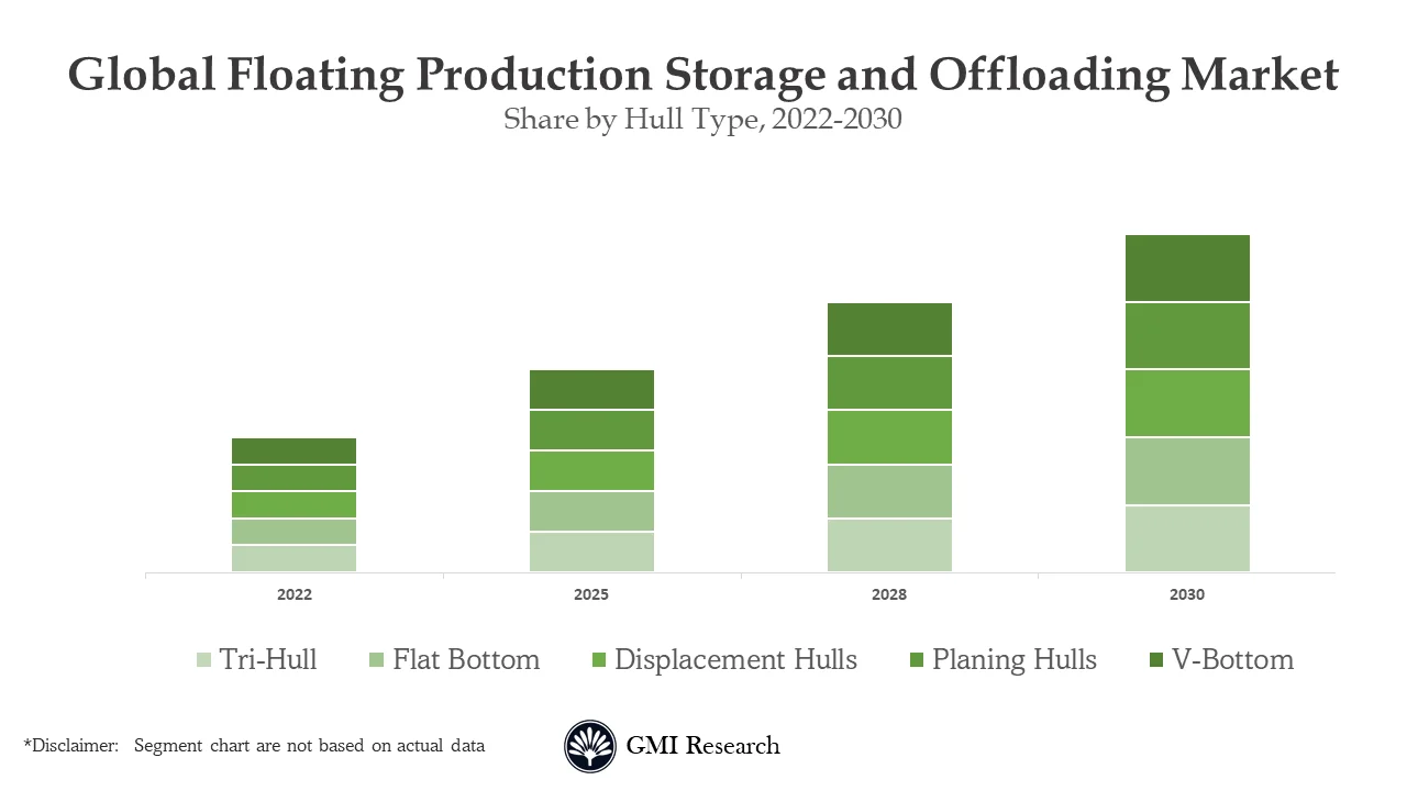 Floating Production Storage and Offloading Market