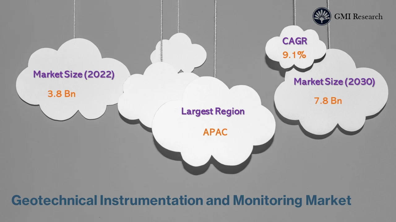 Geotechnical Instrumentation and Monitoring Market 
