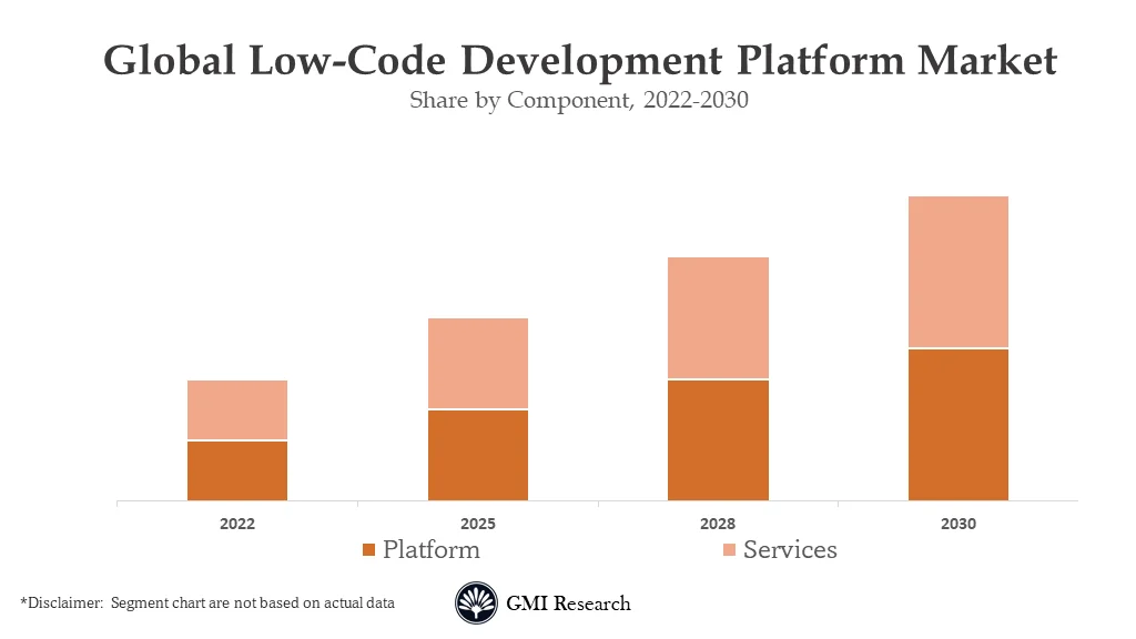 Low Code Development Platform Market