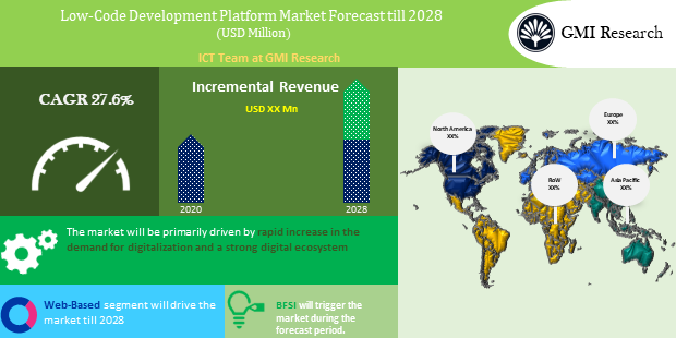 Low Code Development Platform Market forecast