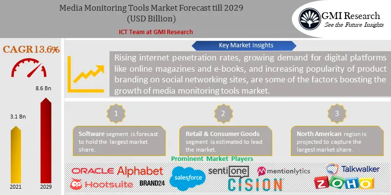Media Monitoring Tools Market