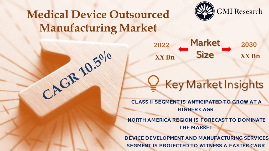Medical Device Outsourced Manufacturing Market