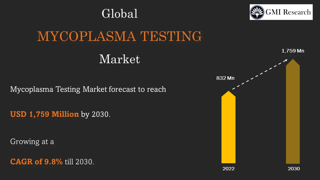 Mycoplasma Testing Market