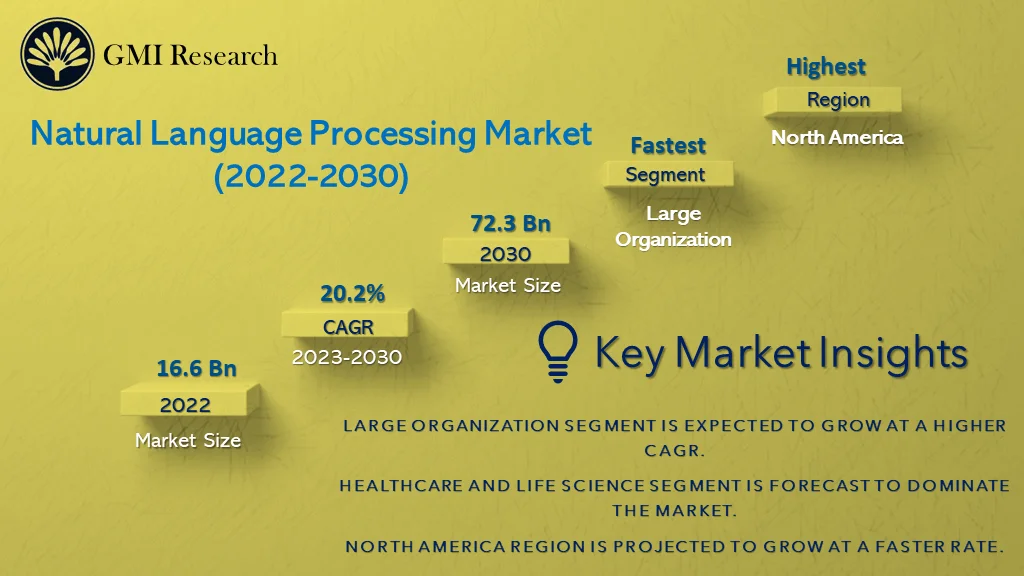Natural Language Processing Market