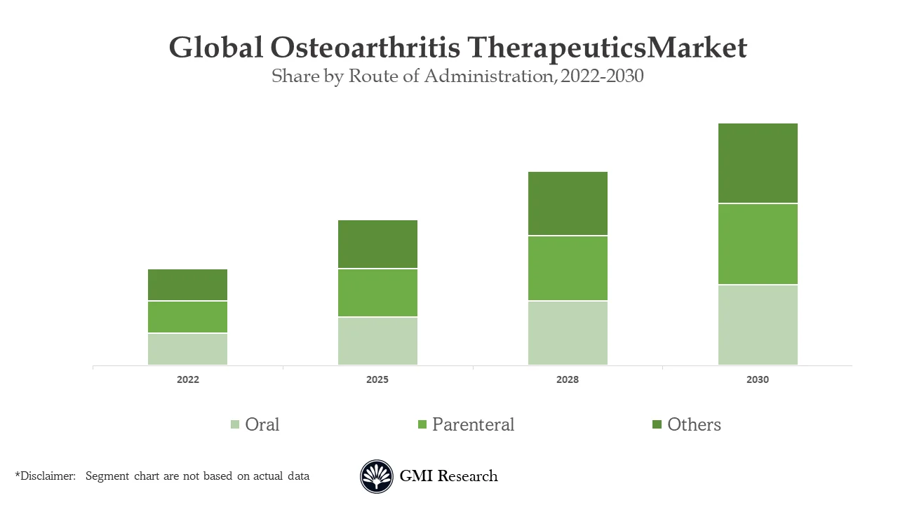 Osteoarthritis Therapeutics Market