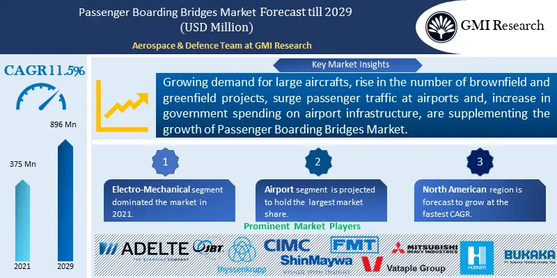 Passenger Boarding Bridges Market