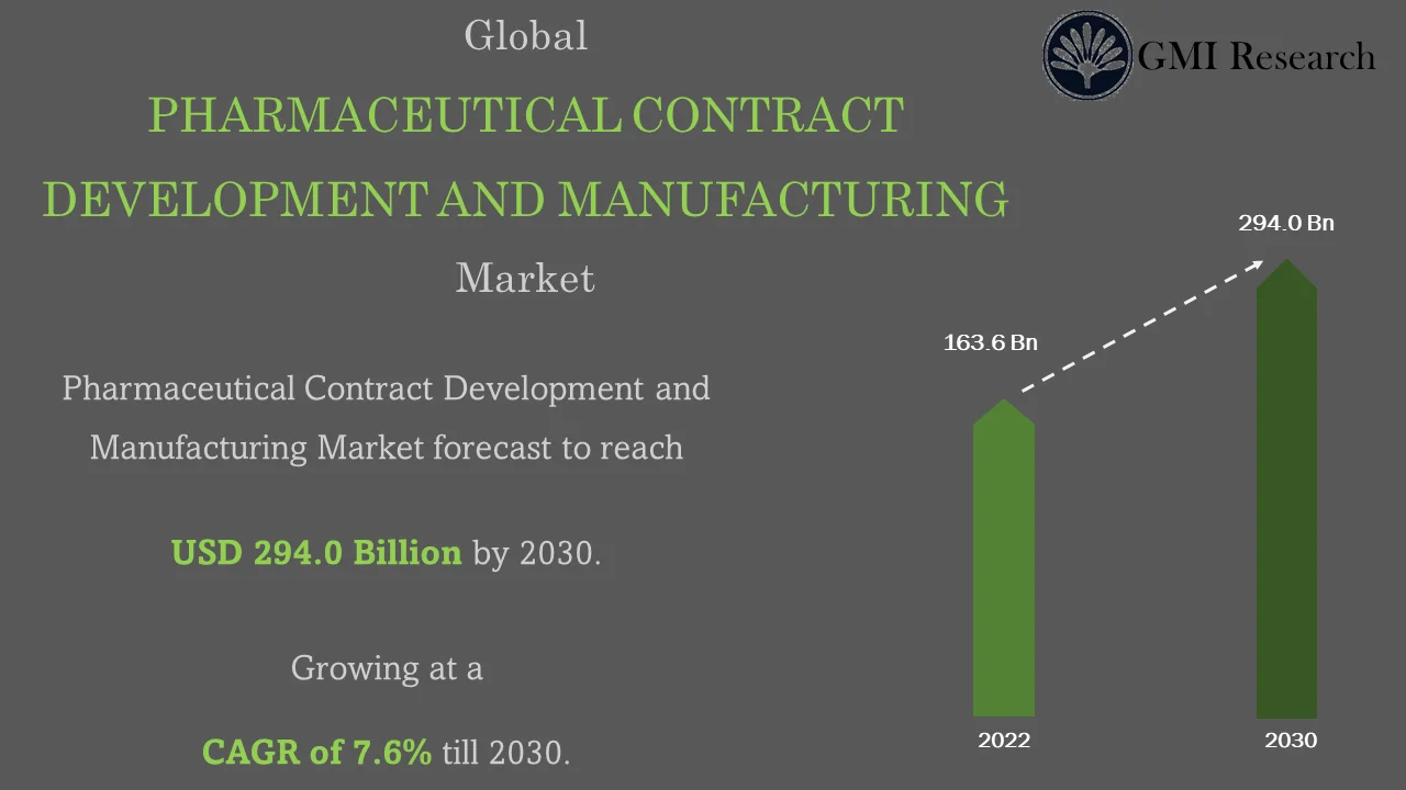 Pharmaceutical Contract Development And Manufacturing Market