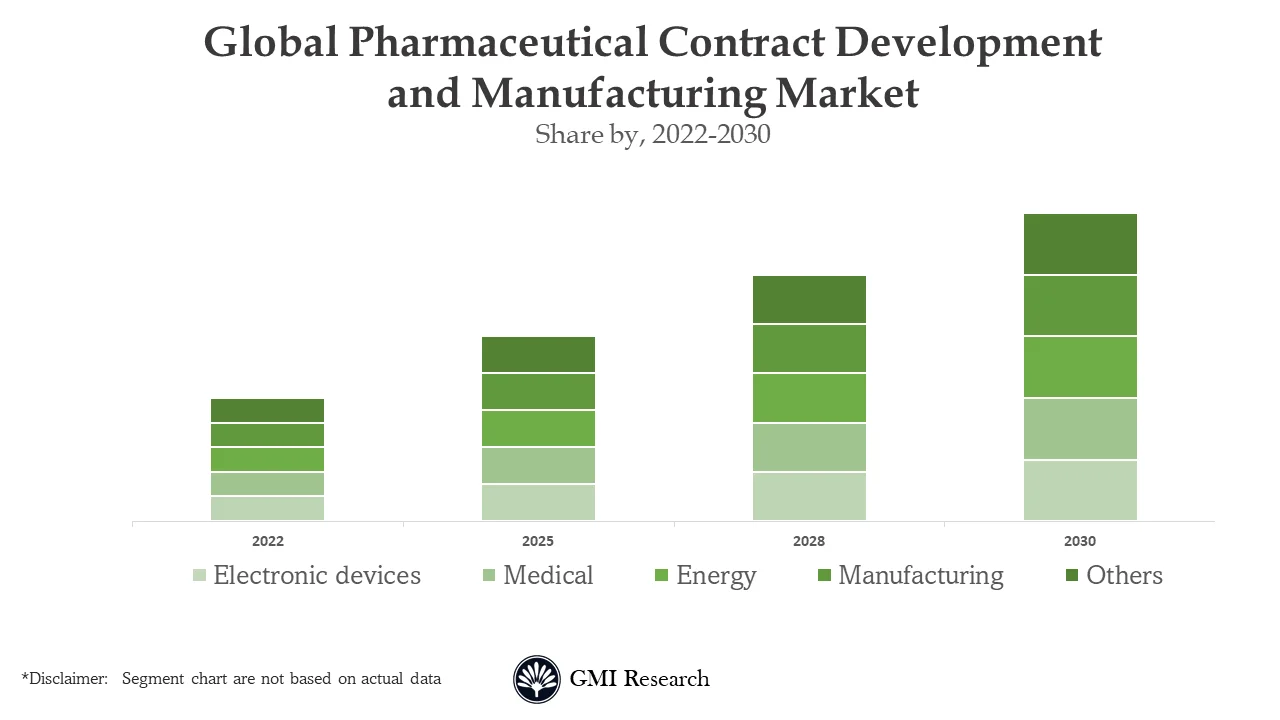 Pharmaceutical Contract Development And Manufacturing Market
