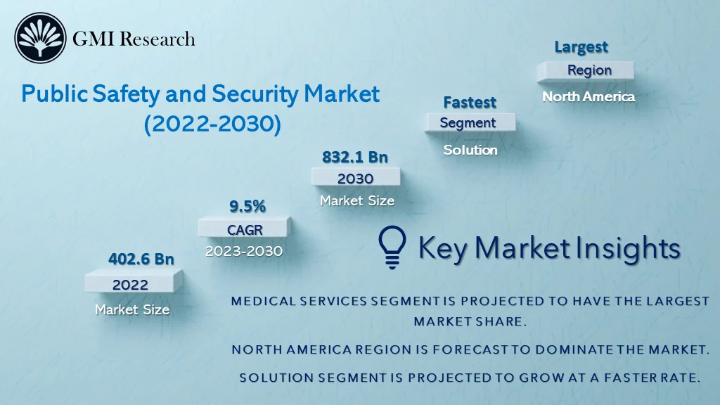 Public Safety and Security Market