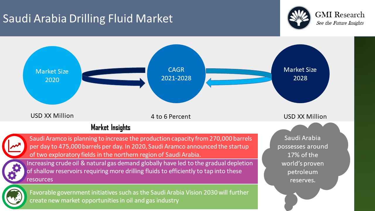 Saudi Arabia drilling fluid market Opportunities & Forecast 20202027