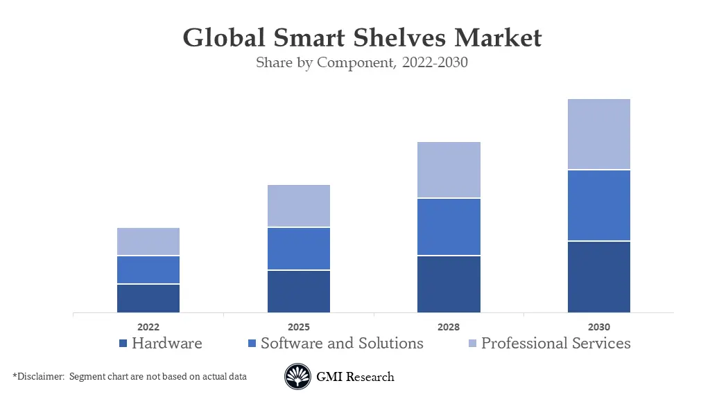 Smart Shelves Market
