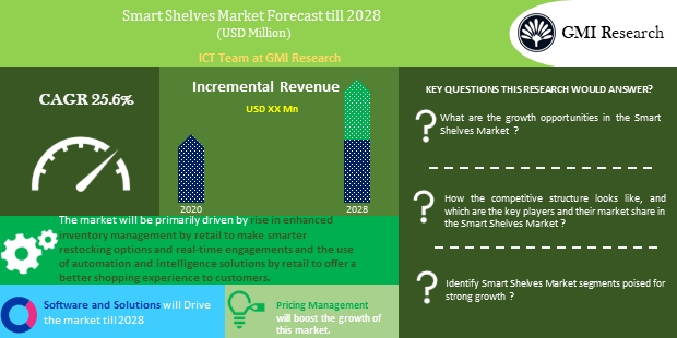 Smart Shelves Market Forecast