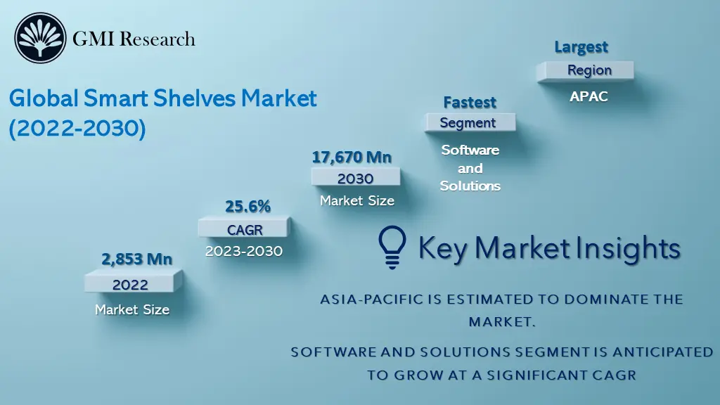 Smart Shelves Market