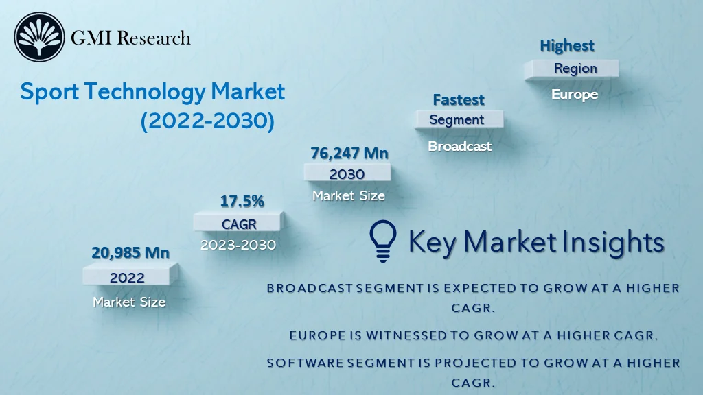 Sport Technology Market