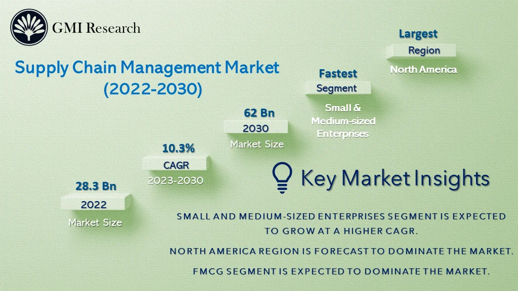 Supply Chain Management