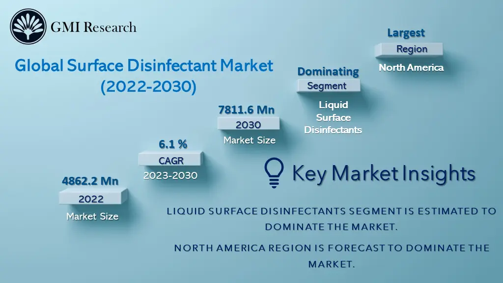 Surface Disinfectant Market
