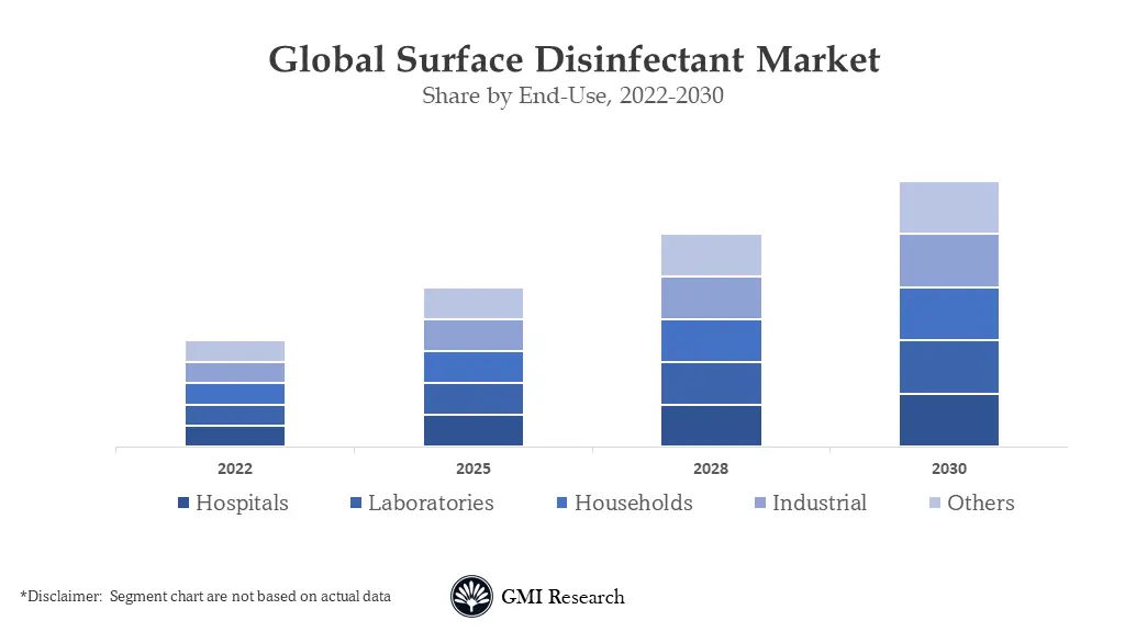 Surface Disinfectant Market 