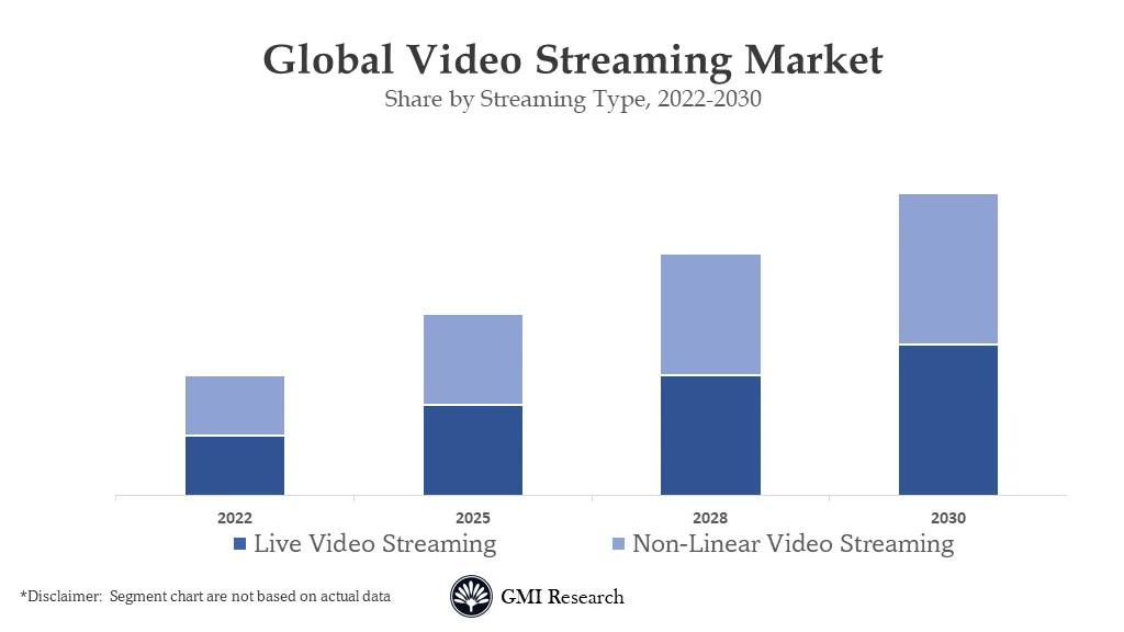 Video Streaming Market