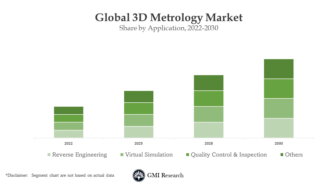 3D Metrology Market