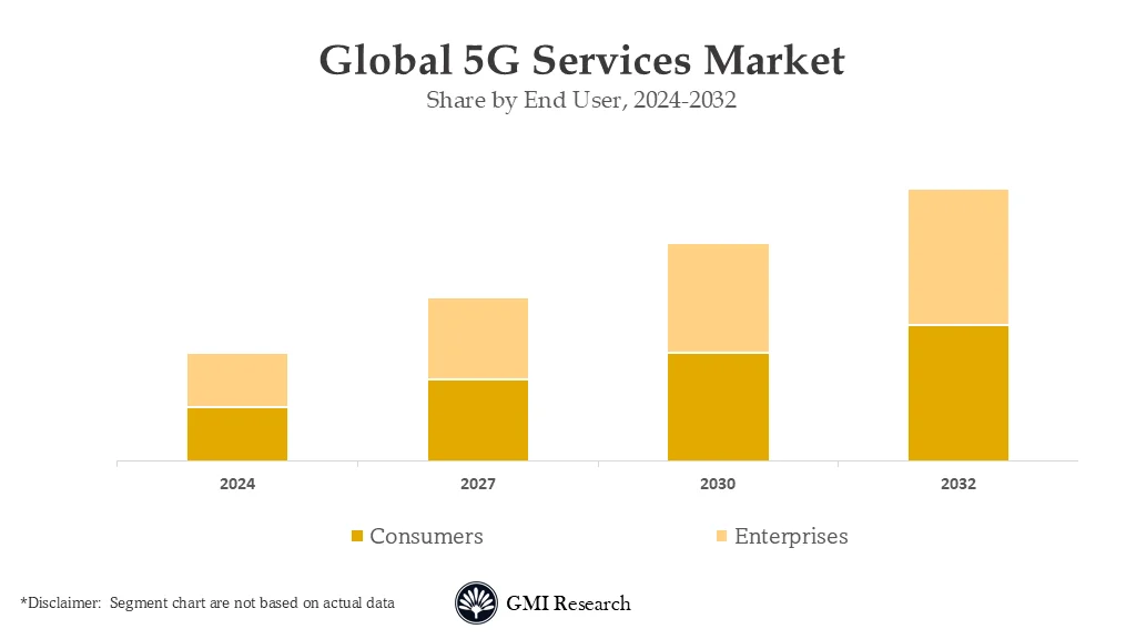 5G Services Market