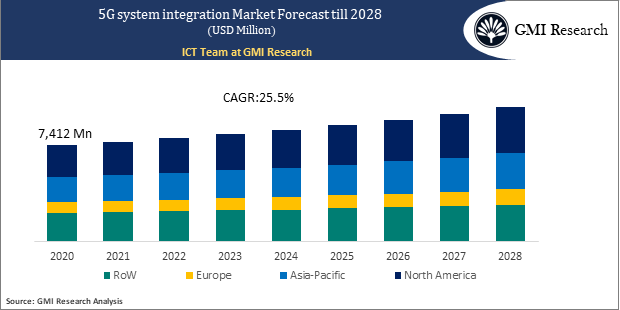 5G system integration market Forecast