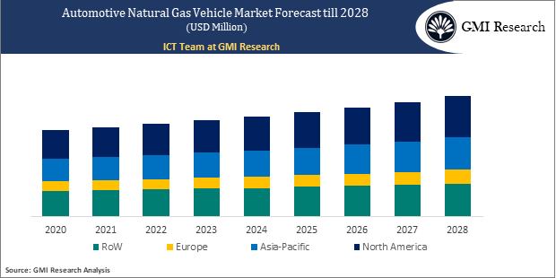 Automotive Natural Gas Vehicle Market forecast