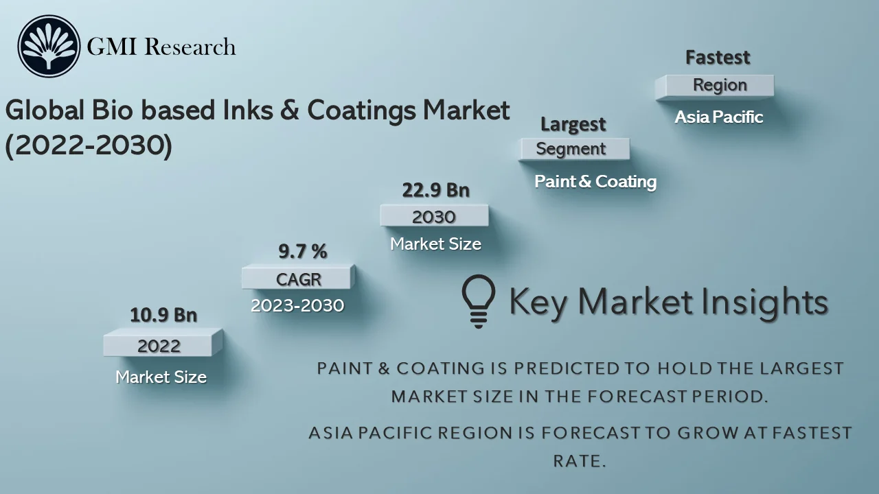 Bio based Inks & Coatings Market
