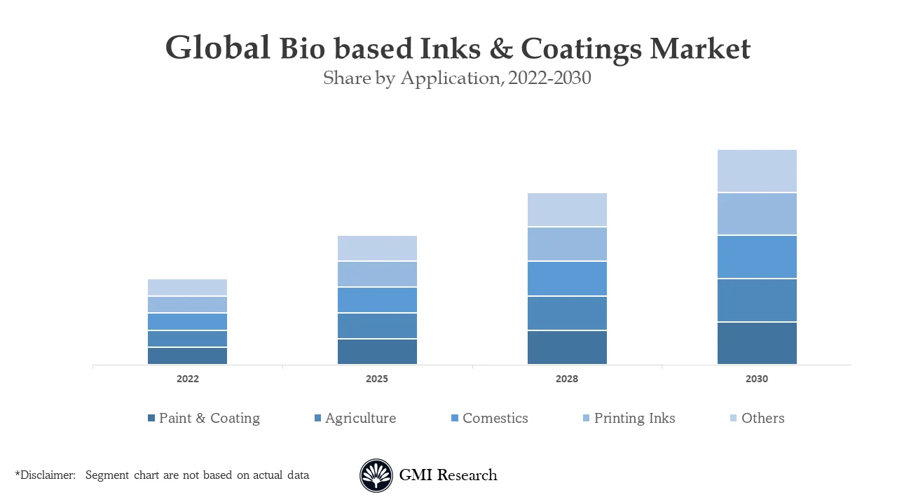 Bio based Inks & Coatings Market