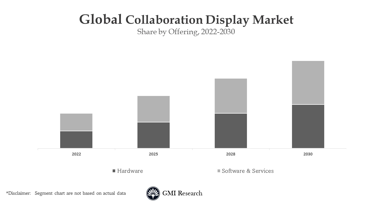 Collaboration Display Market