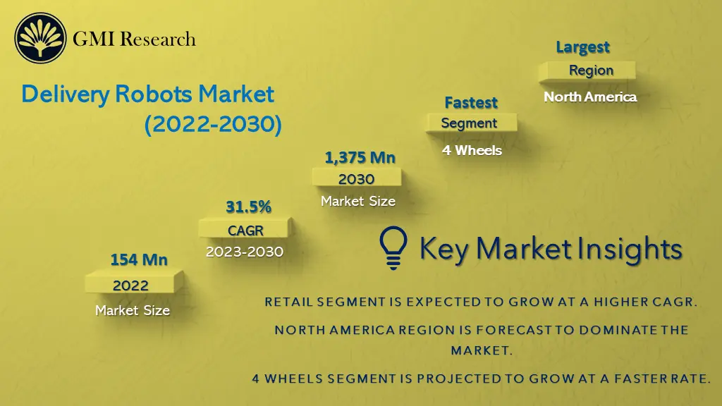 Delivery Robots Market