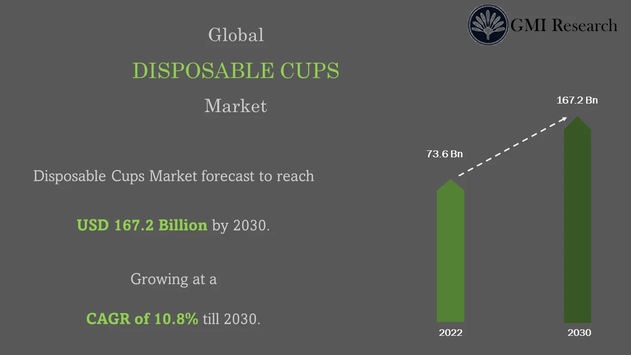 Disposable Cups Market